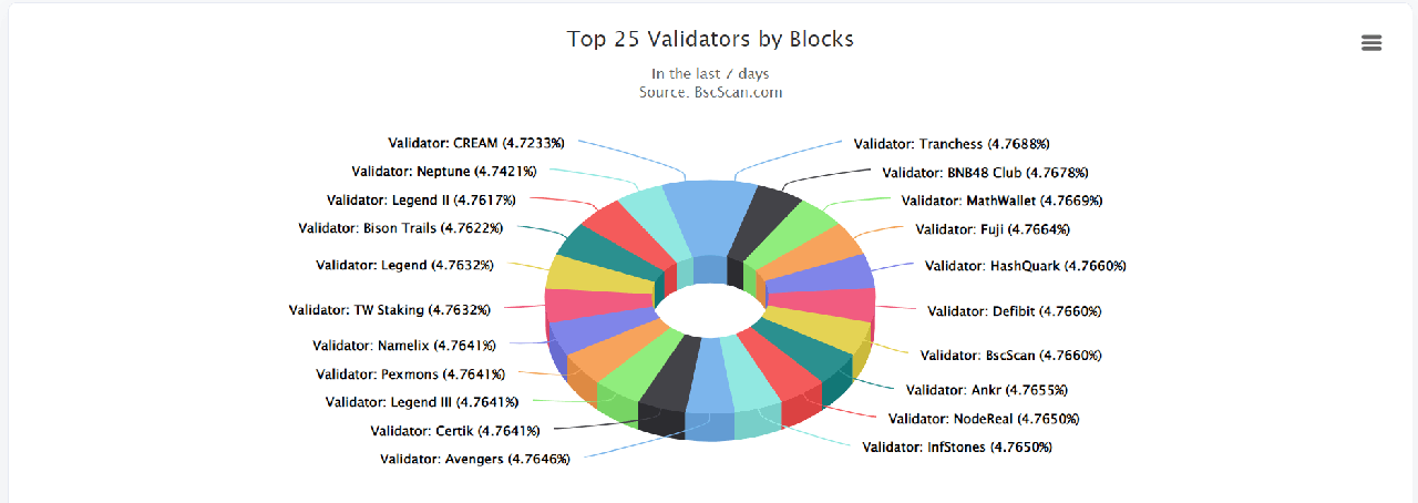 Validtors