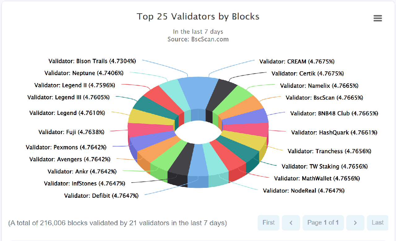 Validtors