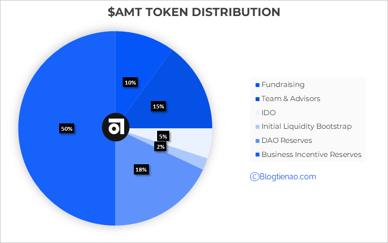 amt token allocation