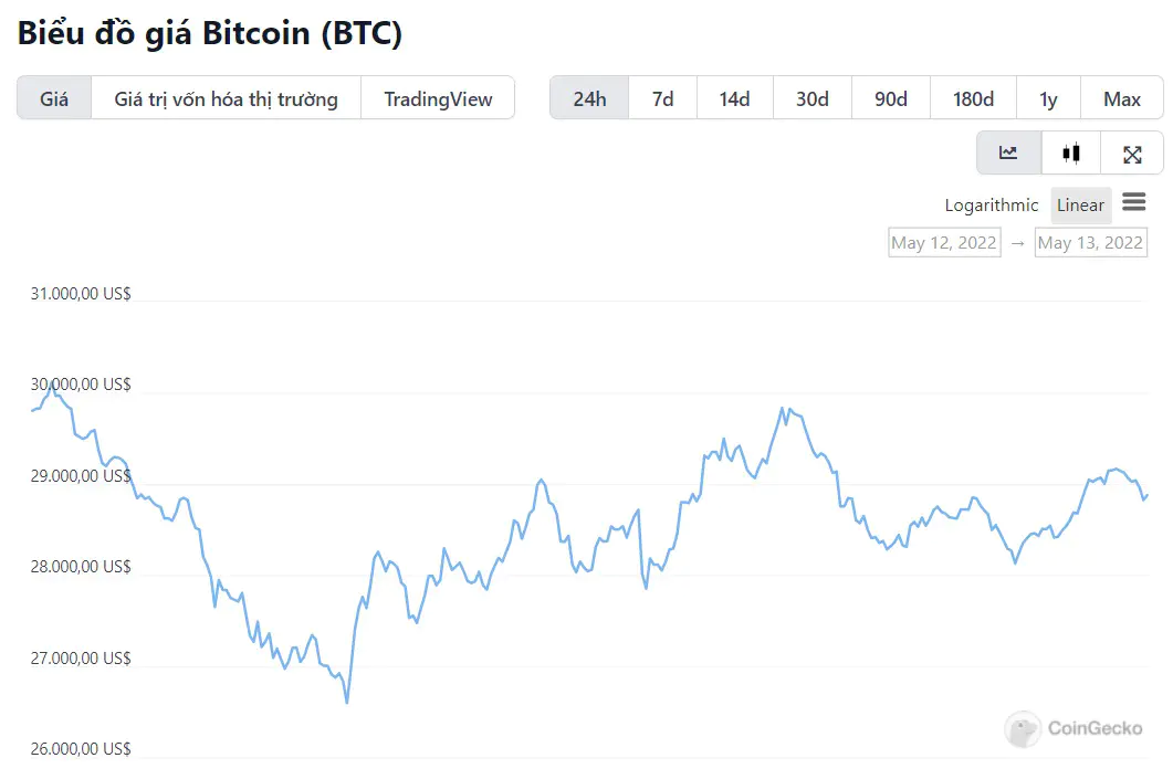biểu đồ giá btc