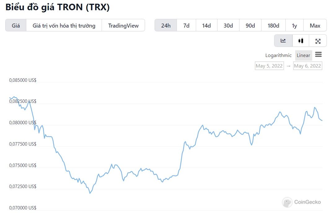 biểu đồ giá TRX