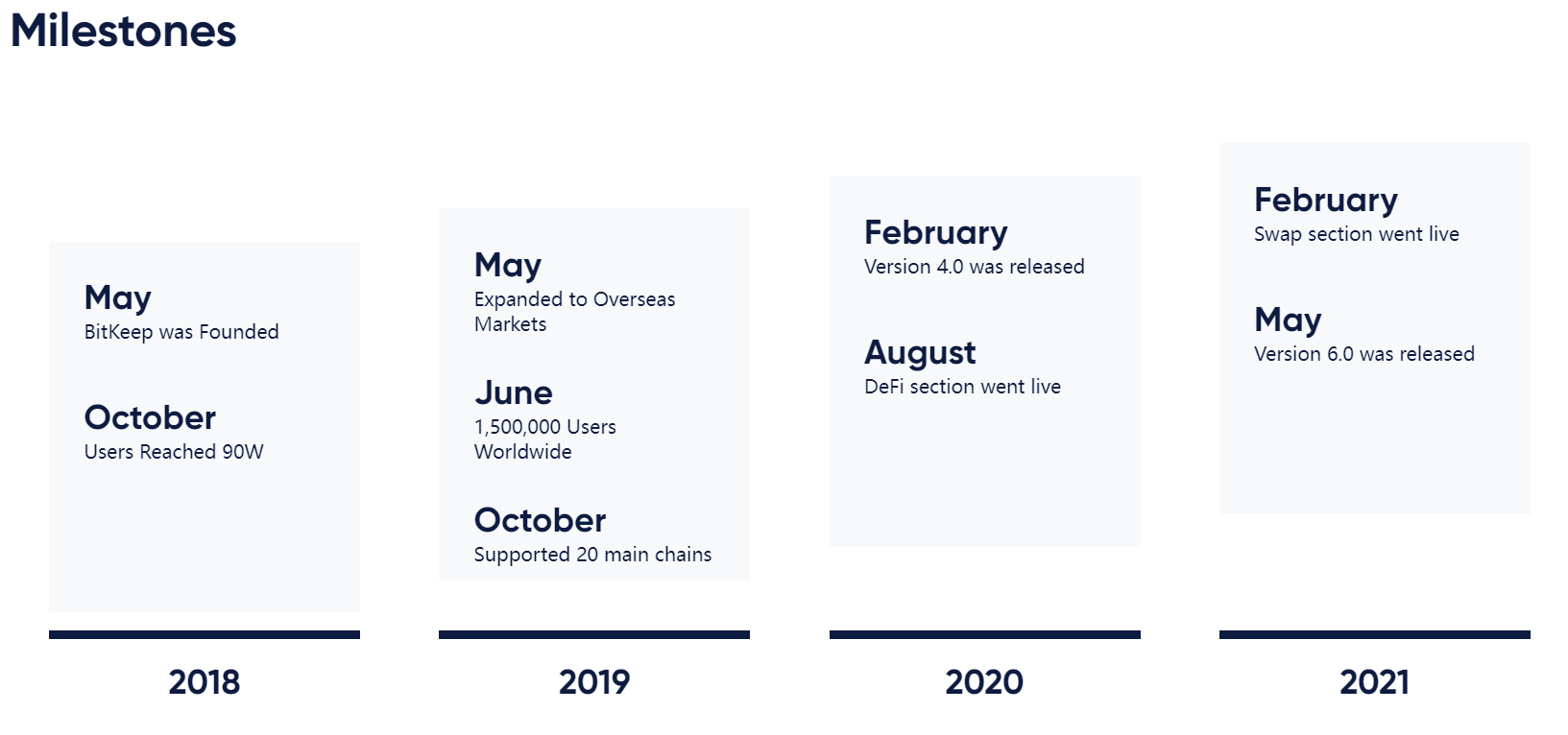 bitkeep milestones