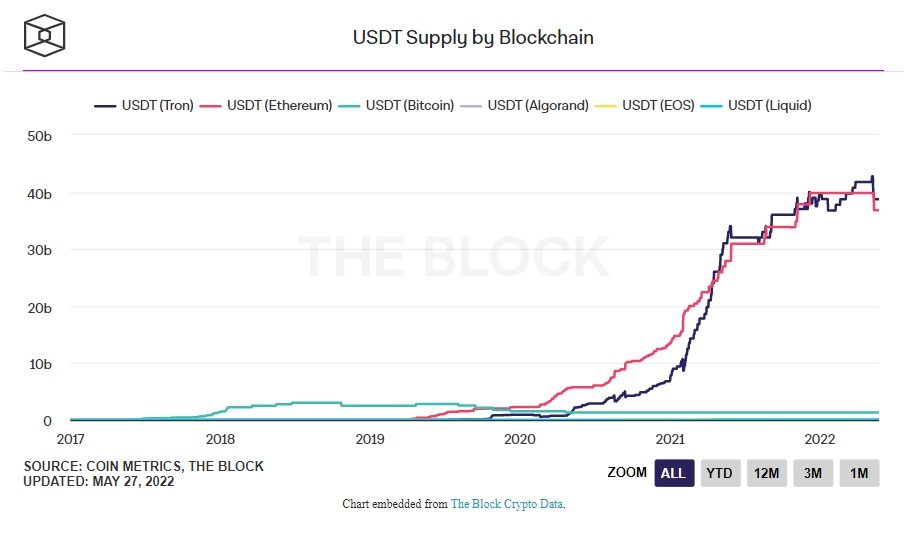 blockchain usdt