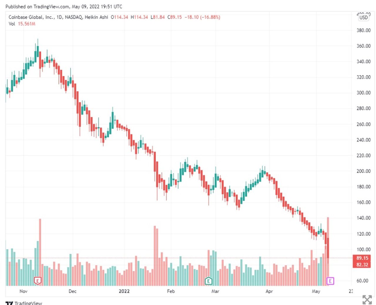 cổ phiếu coinbase