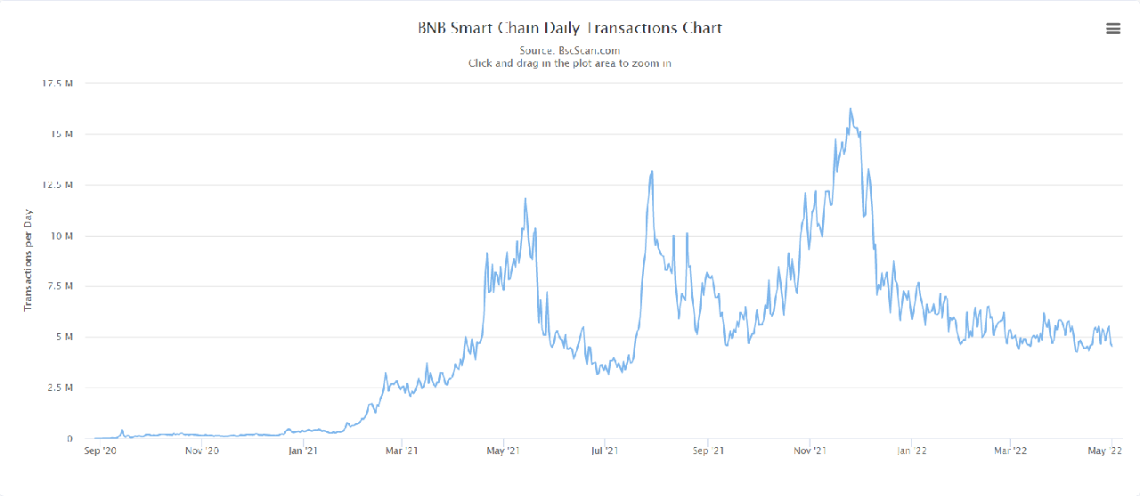 Daily Transactions