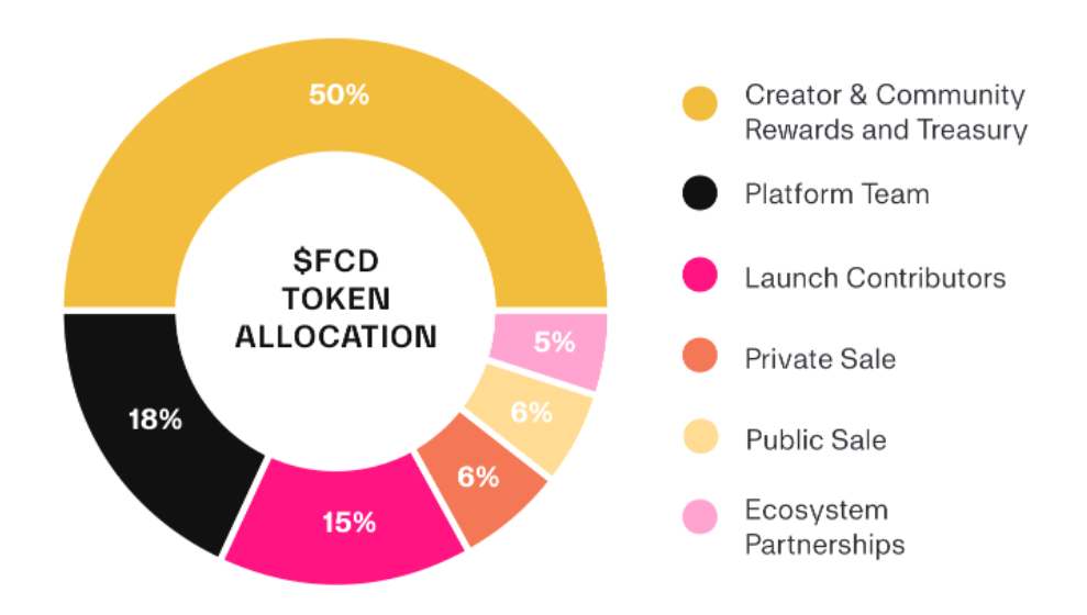 fcd token allocation