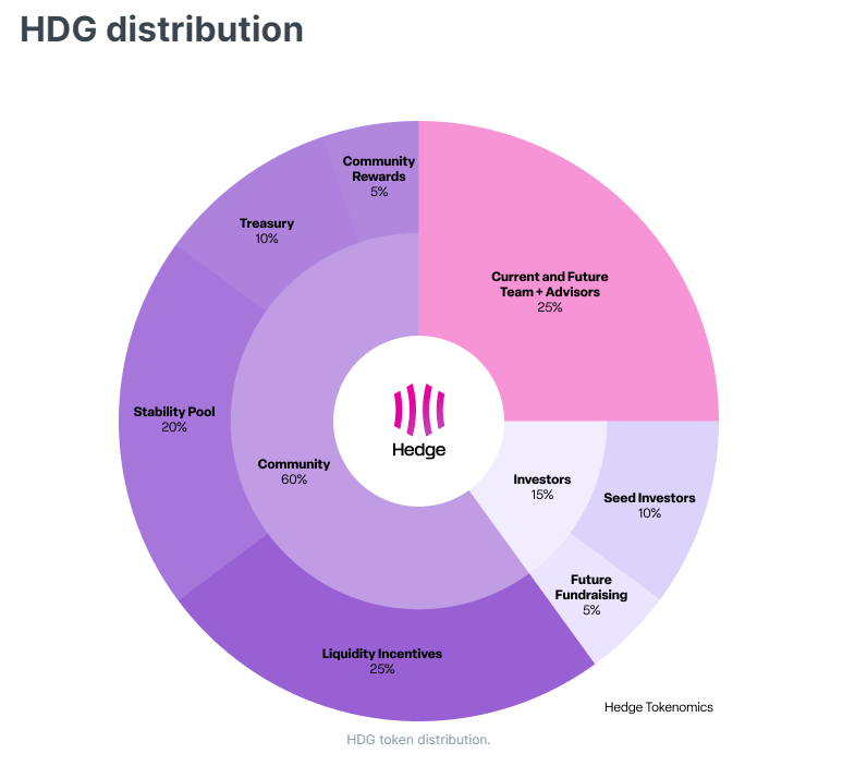 hdg token allocation