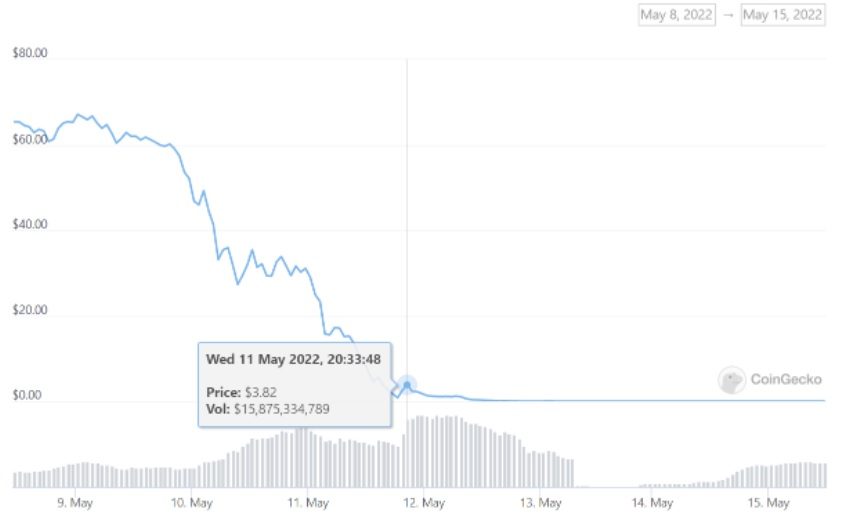 Khối lượng giao dịch cao nhất mọi thời đại của Terra (LUNA). Nguồn: CoinGecko