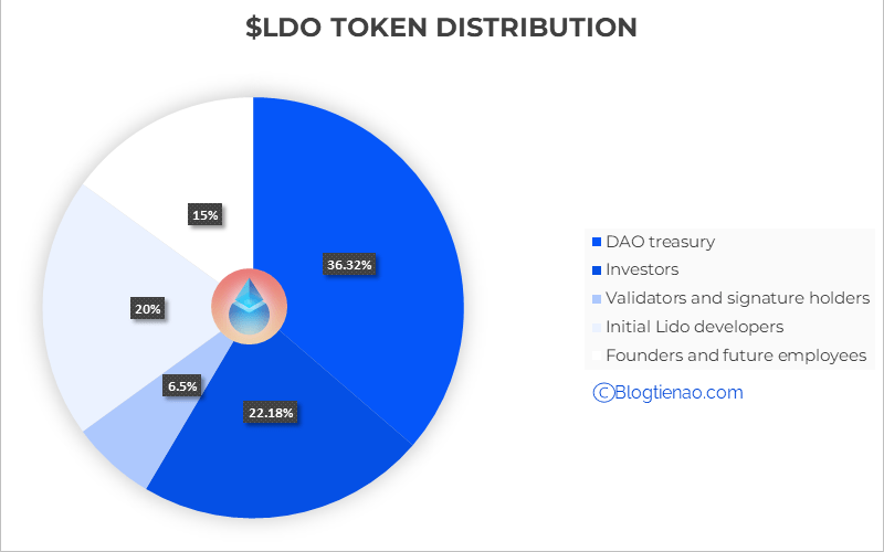 ldo token allocation