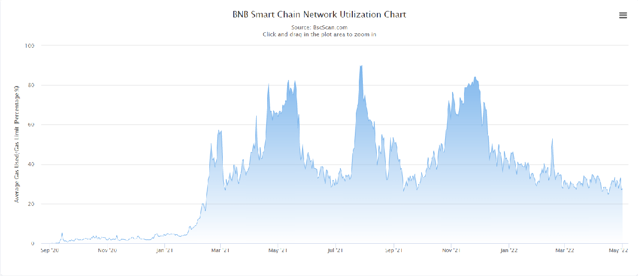 Network Utilization