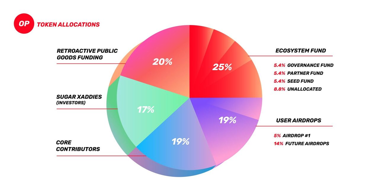 op token allocation