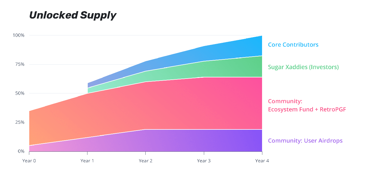 op token release