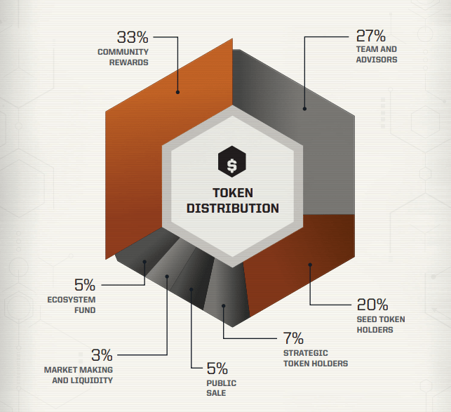 shrap token allocation