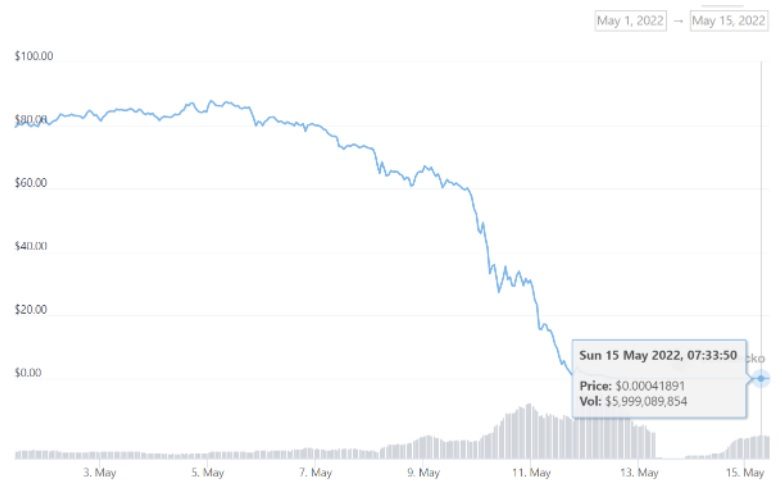 Sự trở lại của khối lượng giao dịch LUNA. Nguồn: CoinGecko