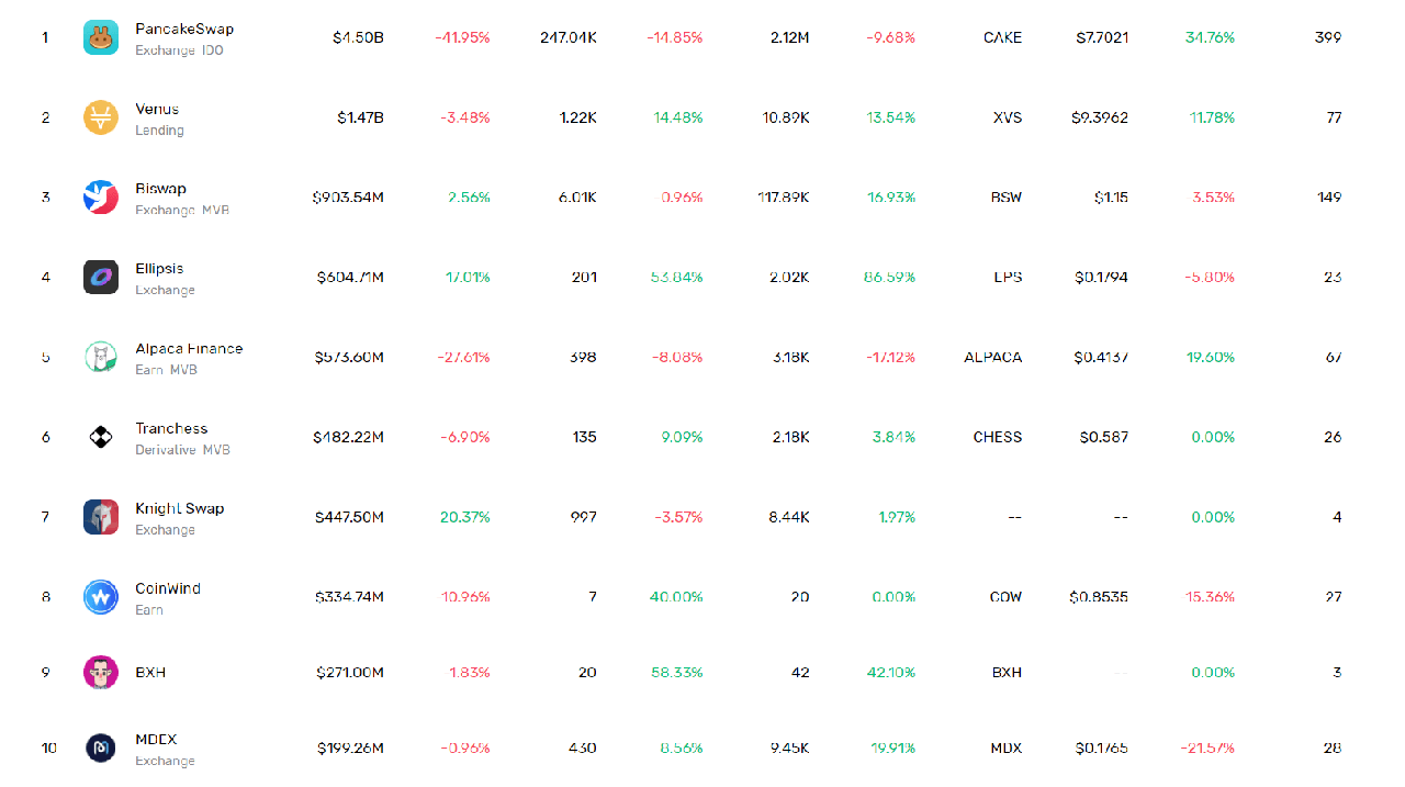 Top 10 Tokens