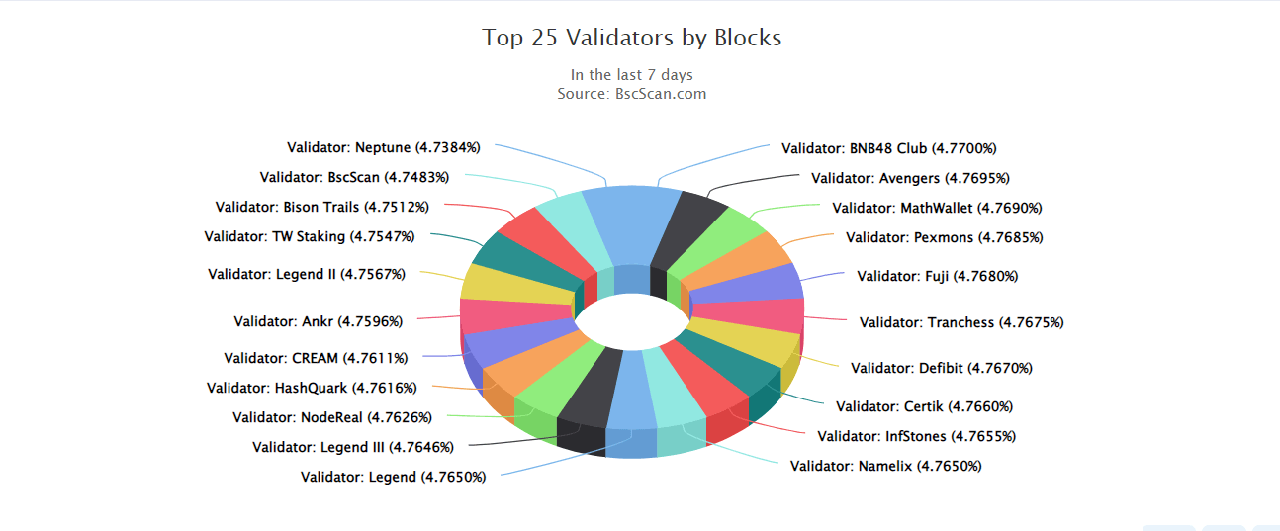 Validators