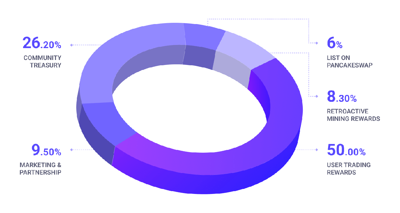 ApolloX apx allocation