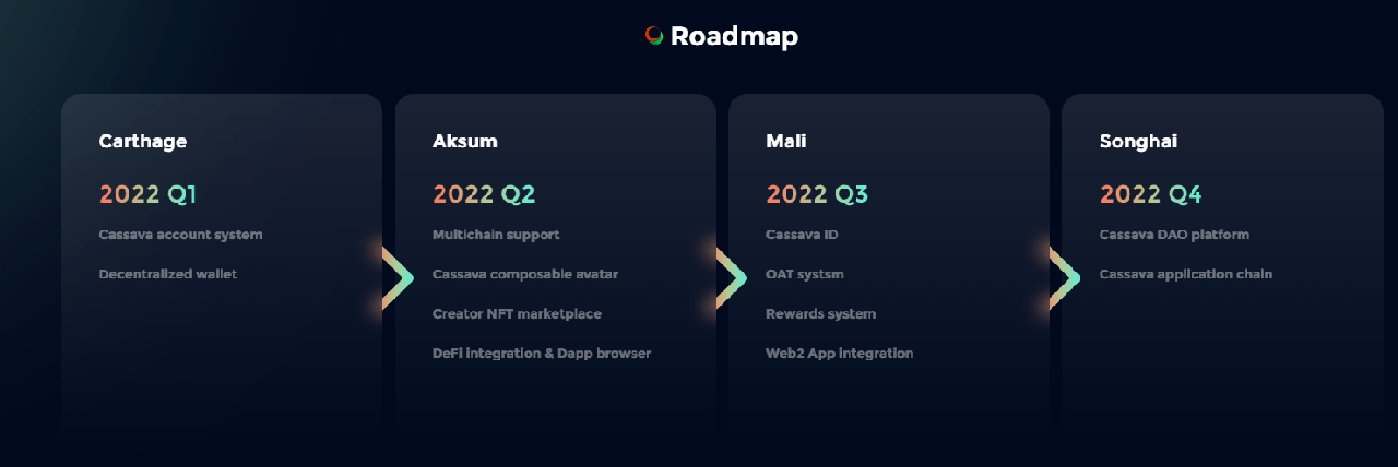 Cassava Network roadmap