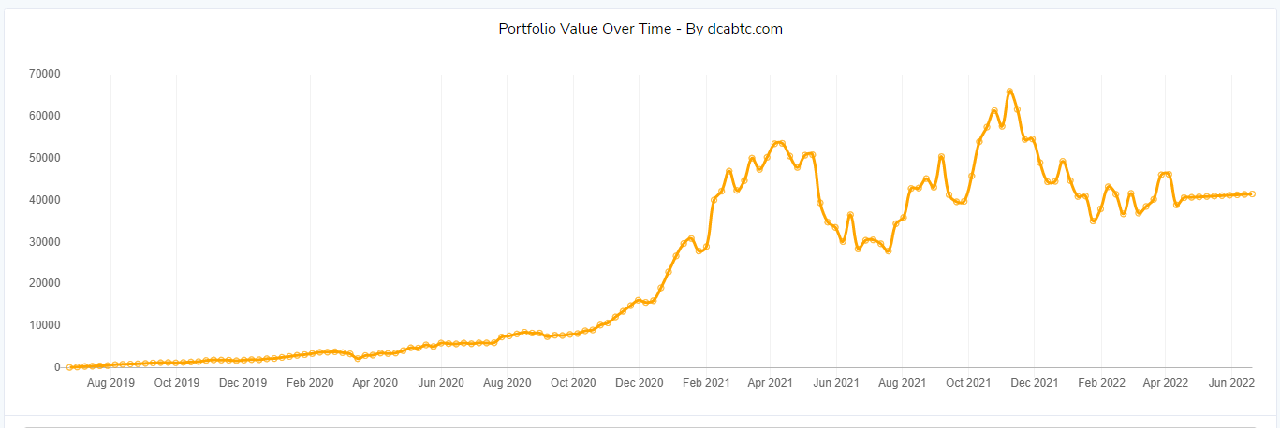 dca-btc