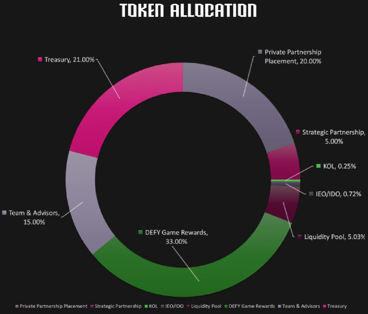 defy token allocation