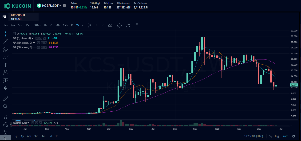 kucoin btcusdt