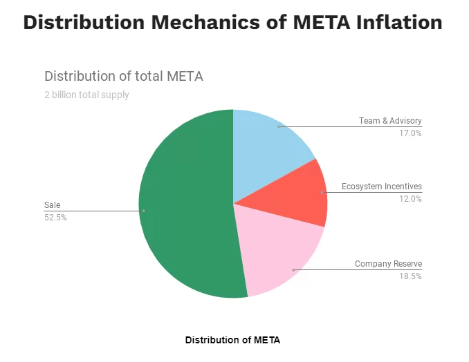 meta tokenomics