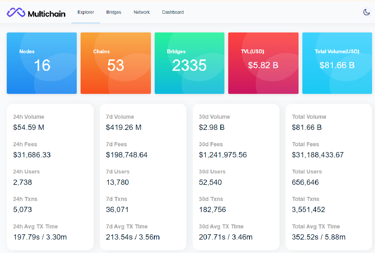 multichain số liệu