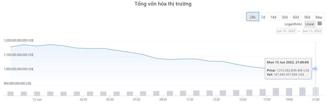 tổng vốn hóa thị trường tiền mã hóa