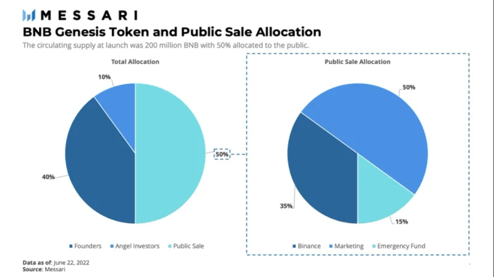 Allocation