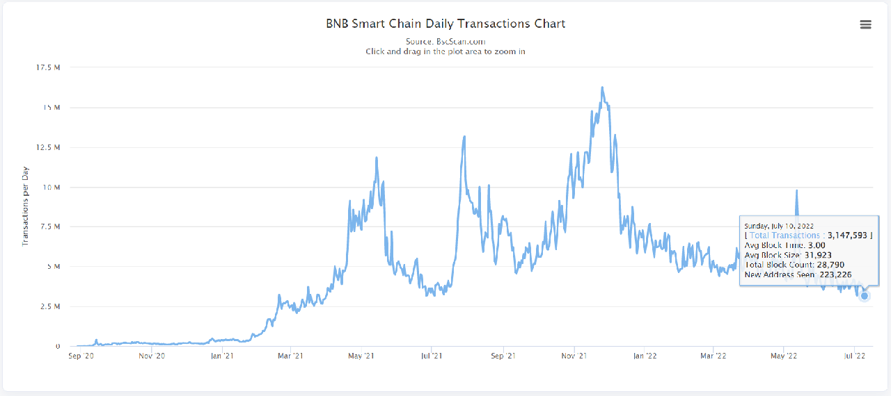 Daily Transactions