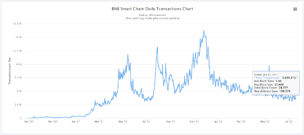 Daily Transactions