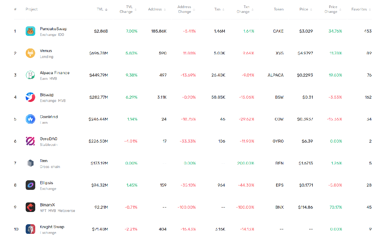 TVL Ranking