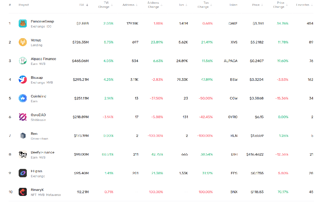 TVL Ranking