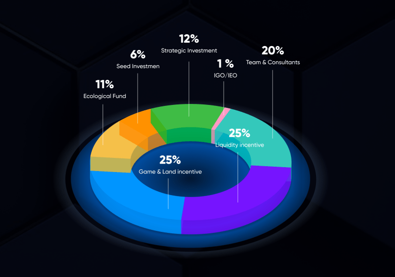 SLG allocation