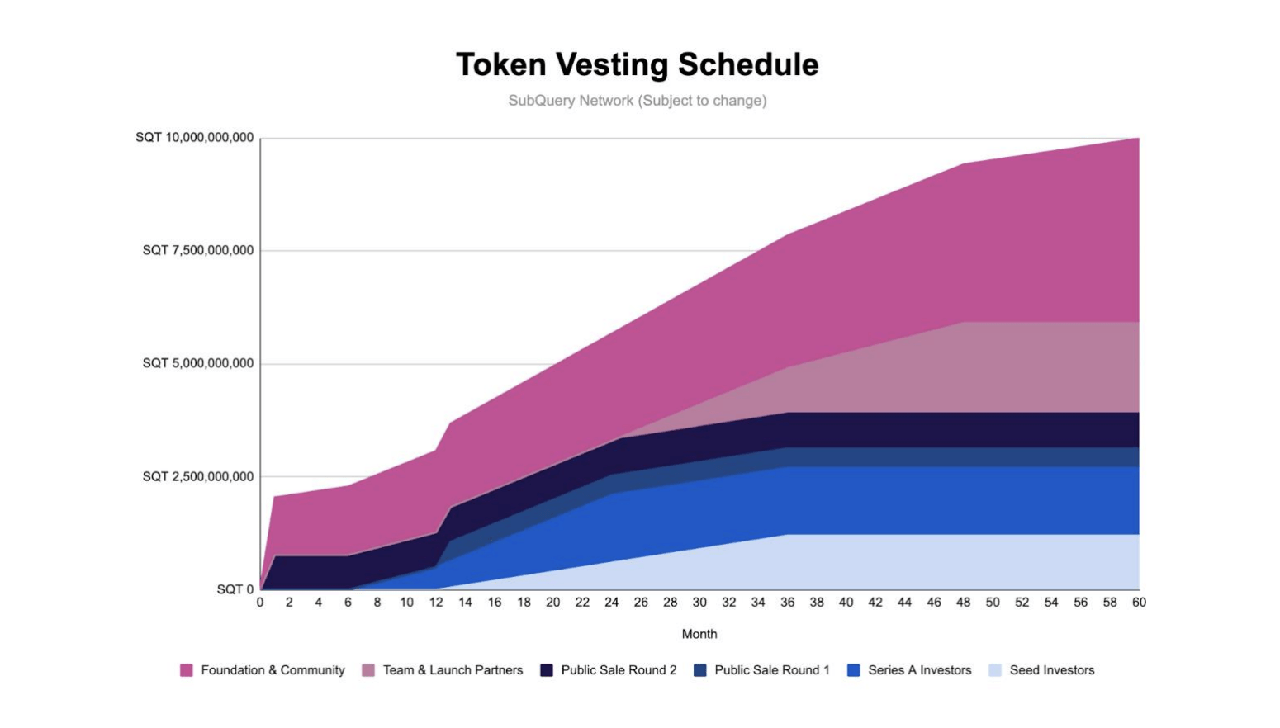 SubQuery Network Token release