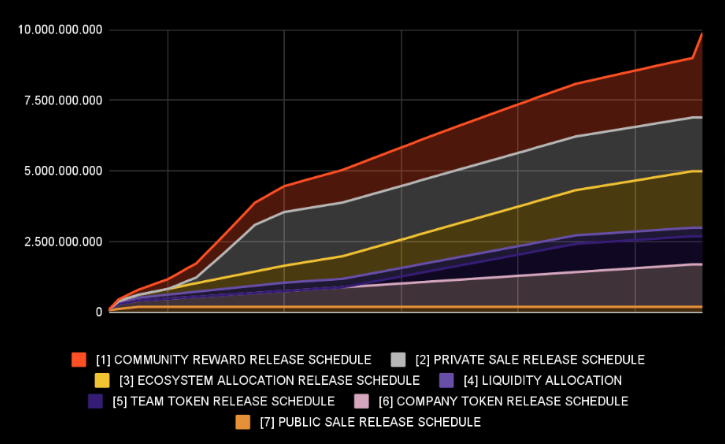 WOMBAT token release