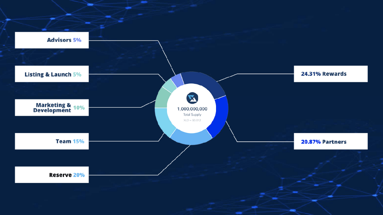 xld allocation