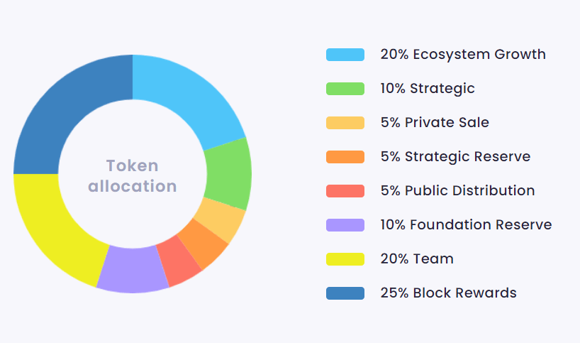 aura token allocation