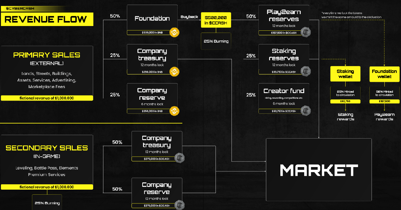 ccash revenue flow