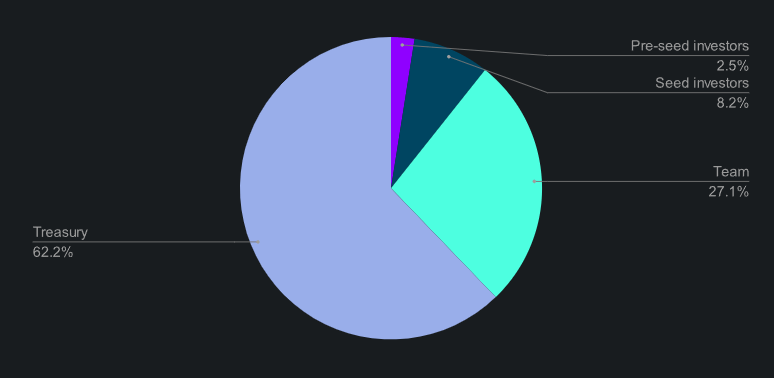 contango tokenomics