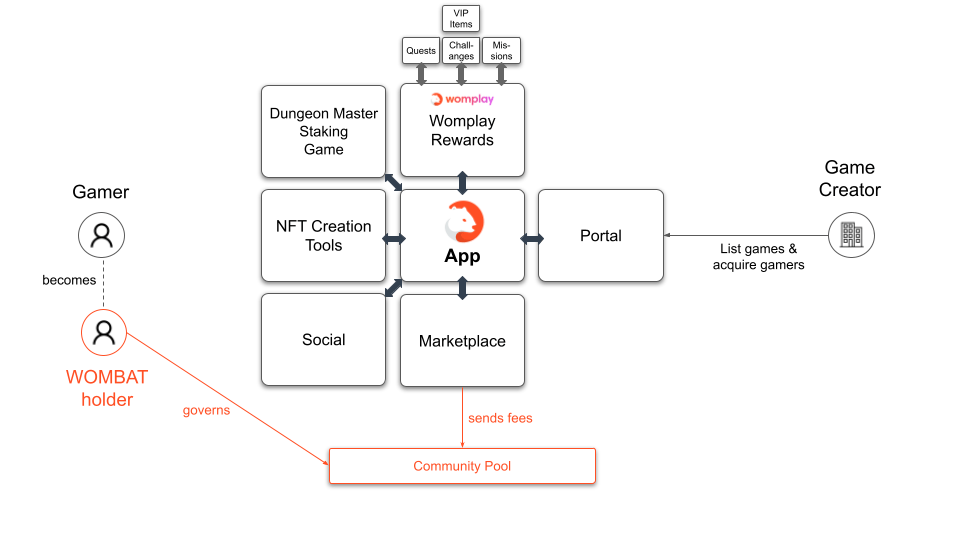 wombat use case