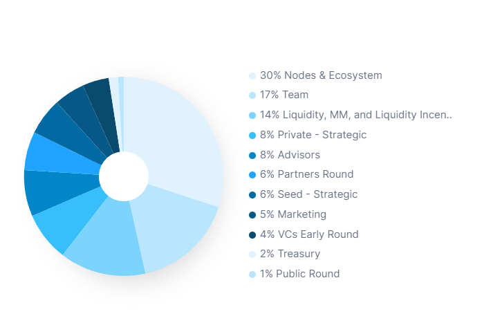 Omnia Protocol token