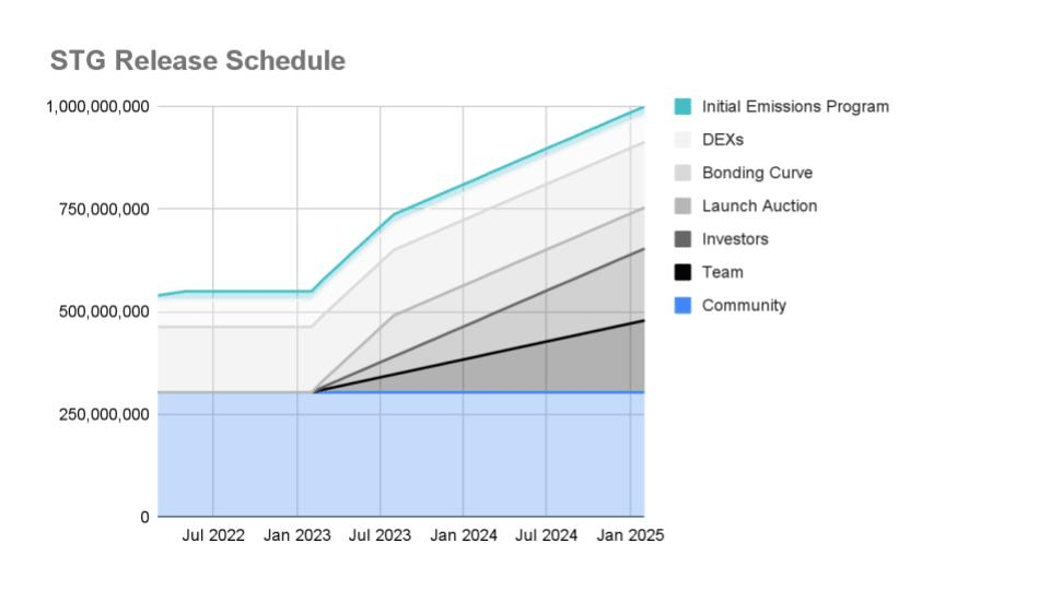 Stargate finance stg release