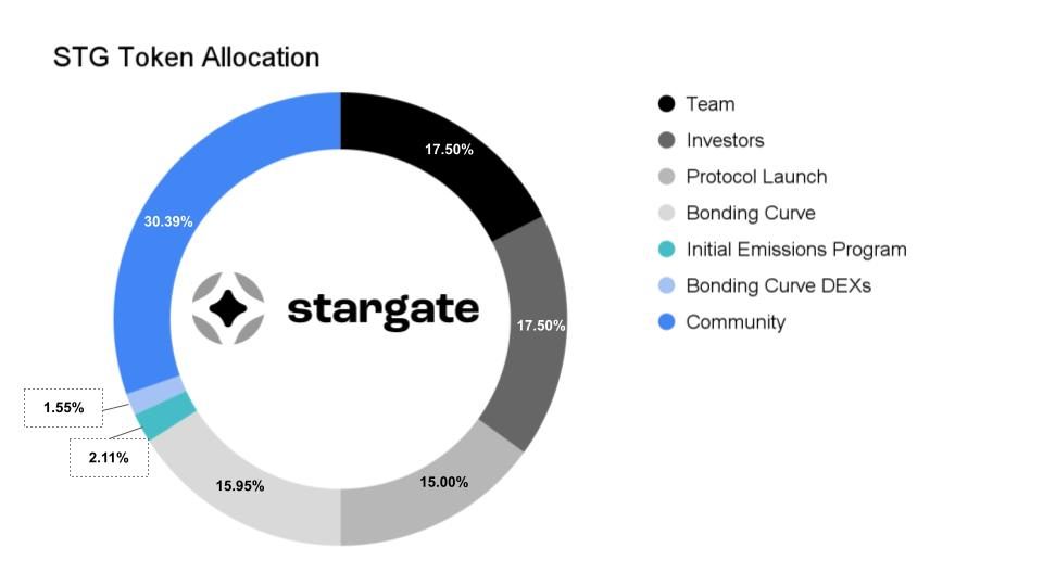 Stargate finance stg tokenomics