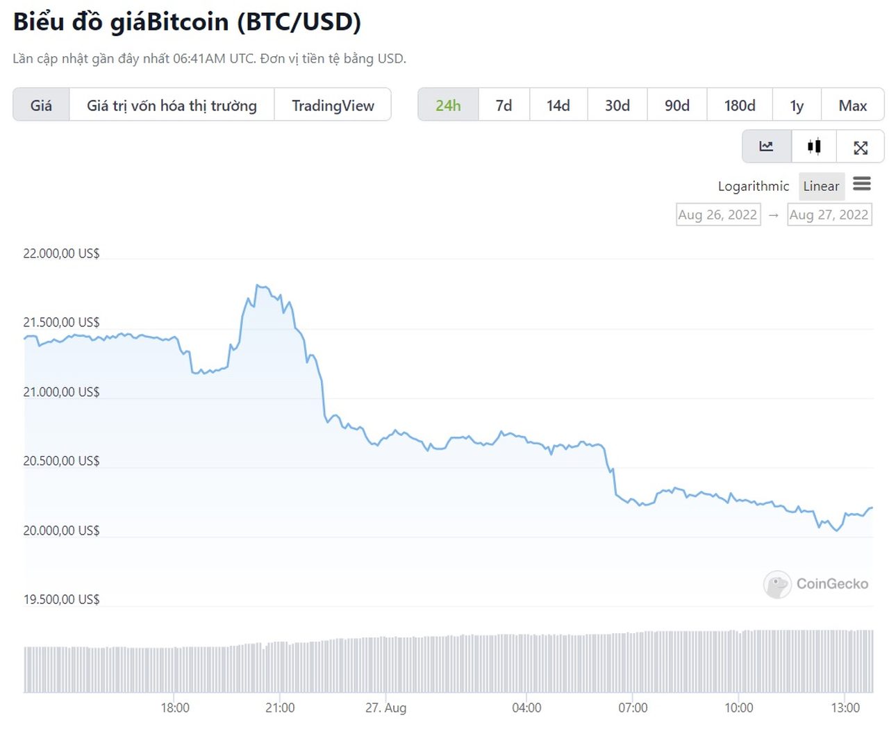 biểu đồ giá btc