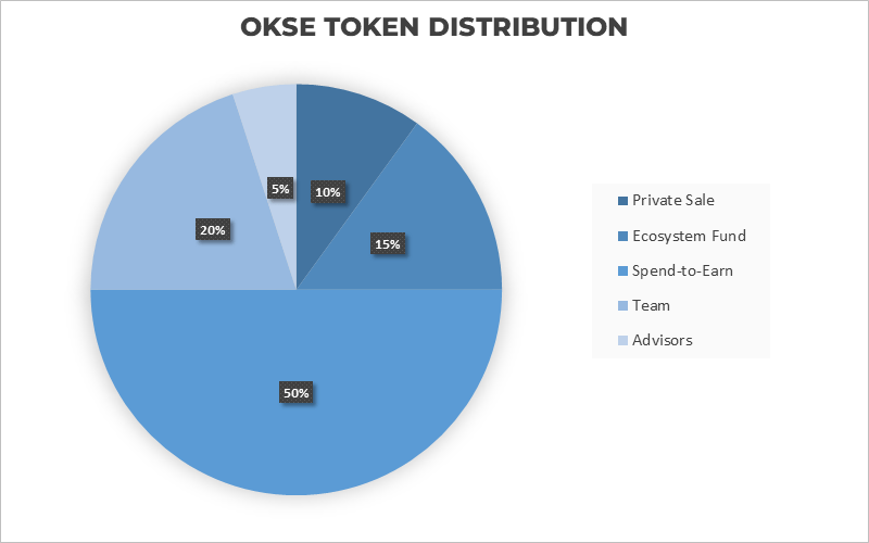 okse token allocation