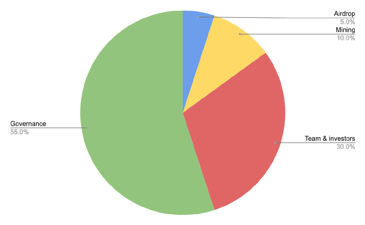 torn token allocation