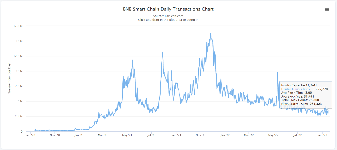 BNB Daily Transactions