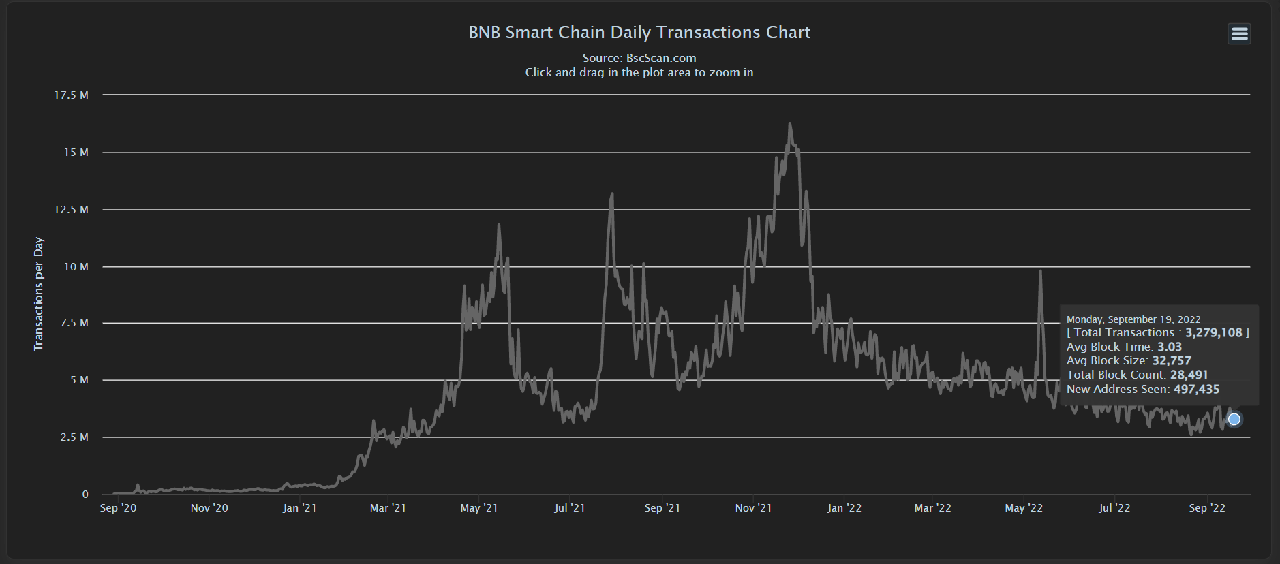 BNB Chain Daily Transactions