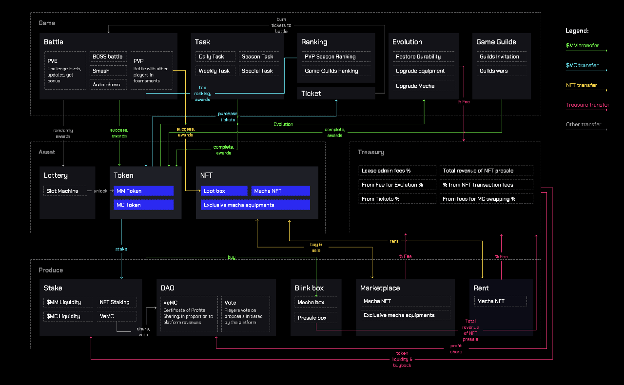 Mechaverse-Token-System